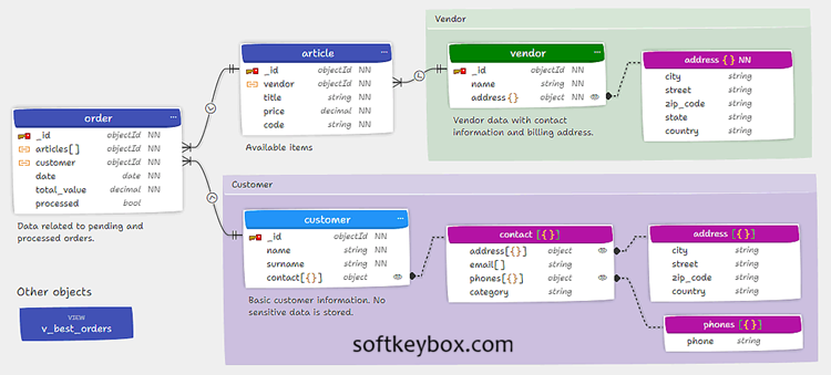 Moon Modeler showing MongoDB schema diagrams and NoSQL database structure visualization tools
